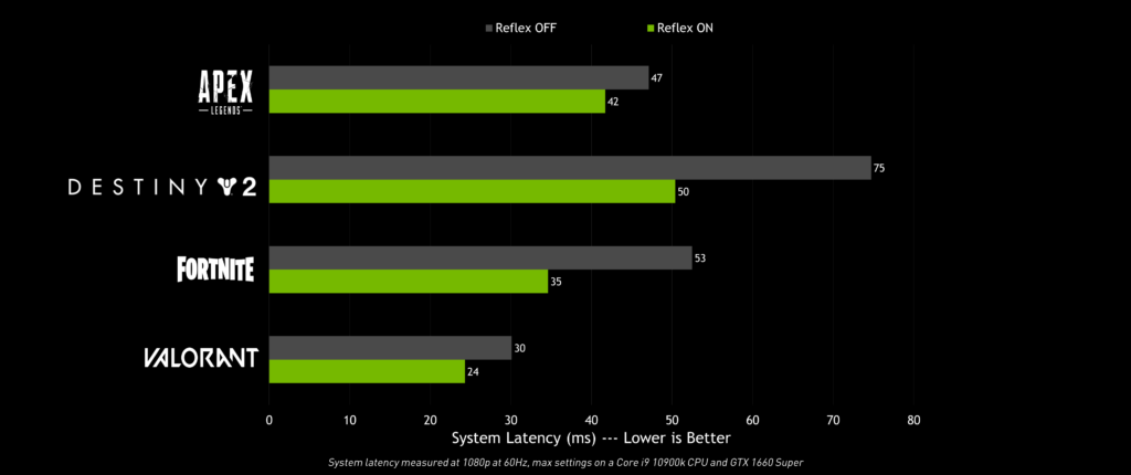 Nvidia Reflex On Off System Latency Performance Chart Extreme It