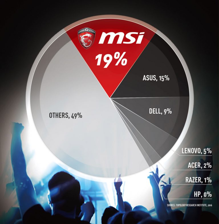 PR:MSI มีความภาคภูมิใจเป็นอย่างยิ่งที่ได้รับการตอบรับอย่างดีจากแฟนคลับทั่วโลก จนทำให้กลายเป็นผู้จัดจำหน่าย Gaming Notebook ที่มียอดขายมากที่สุดในโลก