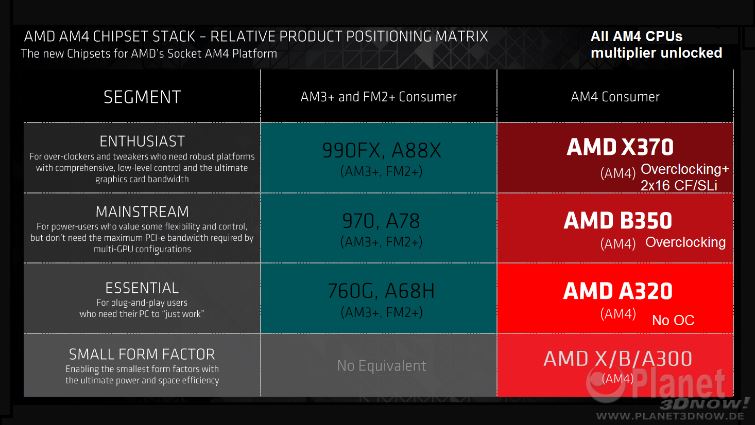 มาแล้วกับ AMD X370 Chipset สำหรับ AM4 Motherboard– ออกแบบมาเพื่อ Summit Ridge CPU รองรับการทำ Overclocking