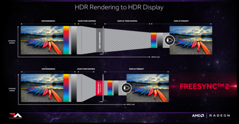 PR:เทคโนโลยี Radeon FreeSync™ 2 เปิดประสบการณ์การเล่นเกมแบบ High Dynamic Range บนจอแสดงผลพีซี