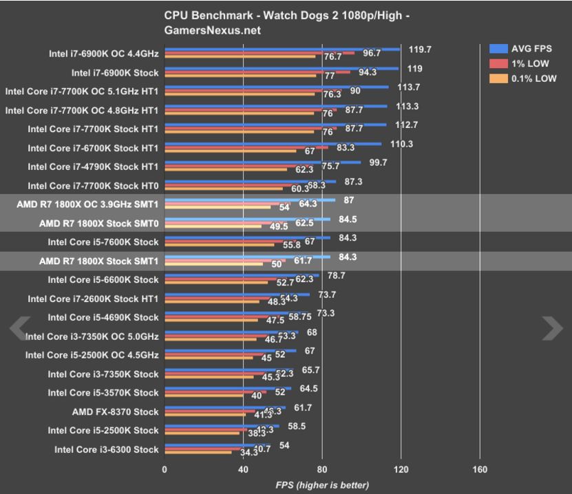 Максимальный процессор. Таблица процессоров AMD Ryzen 7. Таблица всех поколений процессоров райзен. Таблица самых игровых процессоров Raizen. Топ процессоров для игр.