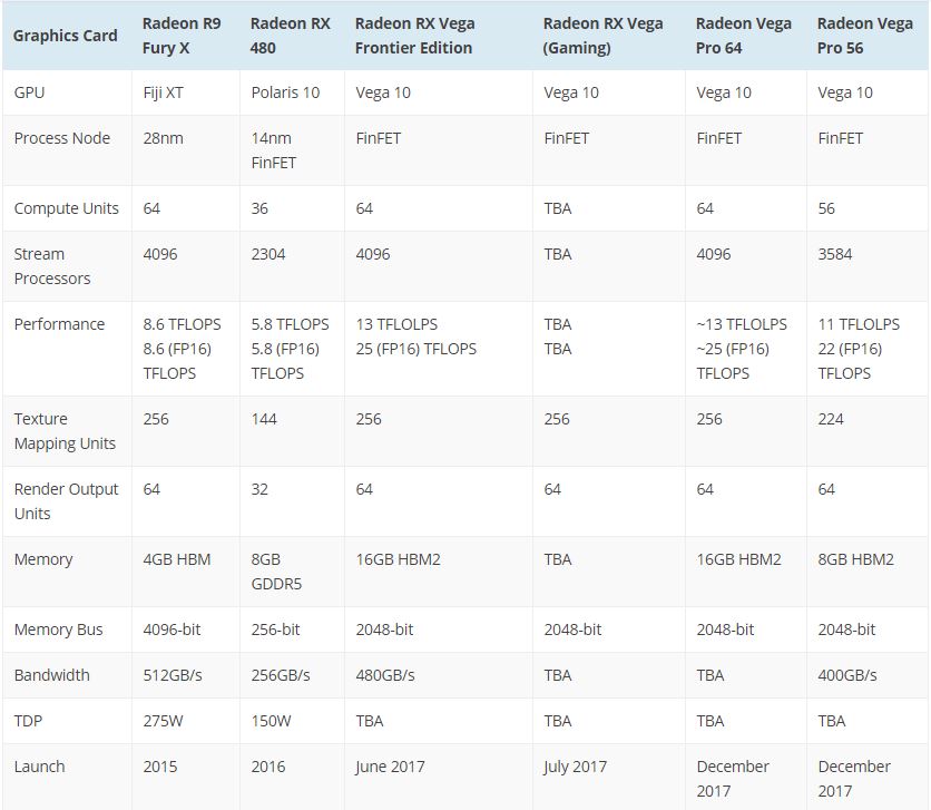 Amd radeon vega 7 характеристики. 4 TFLOPS видеокарты. Vega 7 видеокарта характеристики. Radeon Vega характеристики. TFLOPS видеокарты таблица.