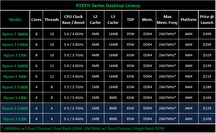 1 7 характеристики. Ryzen 5 таблица. Таблица вольтажа процессора. Таблица разгона процессора и напряжения. Характеристики Ryzen 7 1800x.