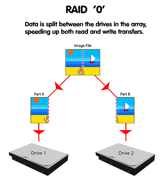 Как перенести систему на raid 0