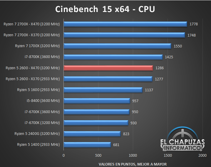 Ryzen 3 ryzen 5 сравнение. Ryzen 5 2600. Райзен 5 2600х. R5 2600 vs i5 12400f. Ryzen 5 2600x характеристики.