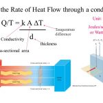 H+=+the+Rate+of+Heat+Flow+through+a+conductor