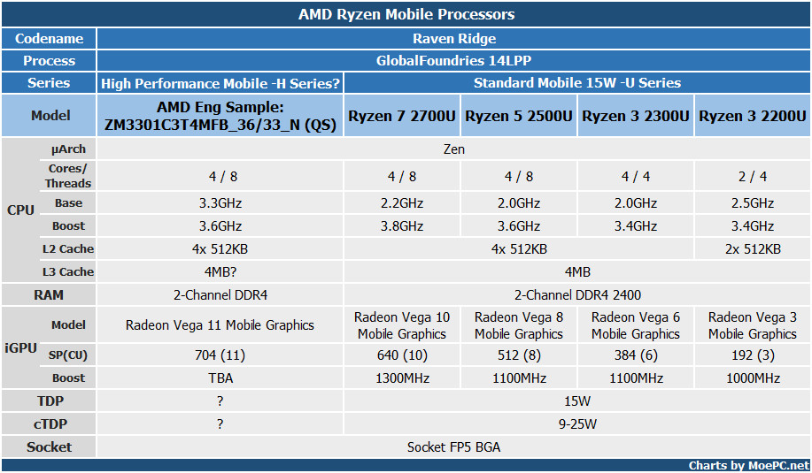 Характеристики нова. Fp5 сокет процессоры. Socket fp5. AMD Socket fp5. Socket fp5 mobile.