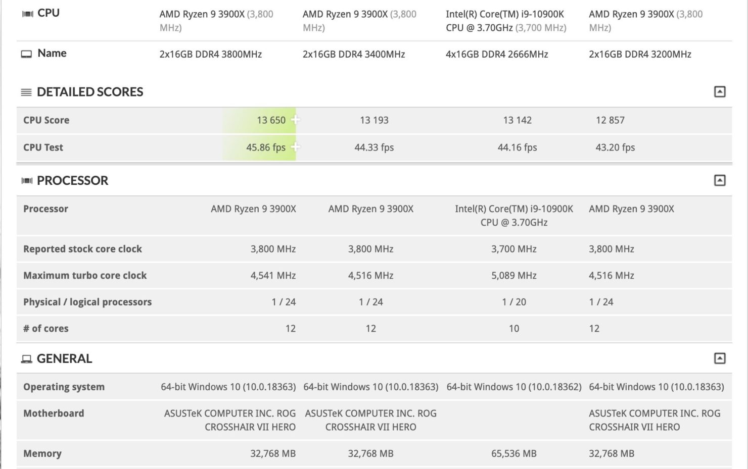 Сравнение процессоров intel i9 10900k и amd ryzen 9 3900xt