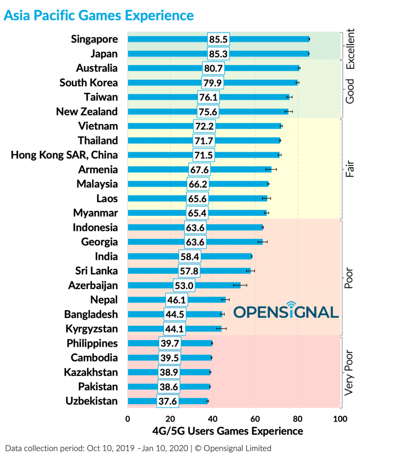 PR : Opensignal เผยข้อมูลประสบการณ์เล่นเกมมัลติเพลย์เยอร์ยุค 5G ทั่วโลก  ประเทศไทยติด Top 10 ในเอเชียแปซิฟิก พร้อมรั้งอันดับ 42 ของโลก