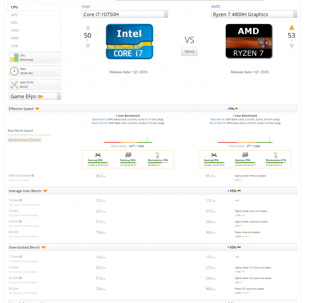 amd ryzen 7 4800h vs i7 10th gen 10750h