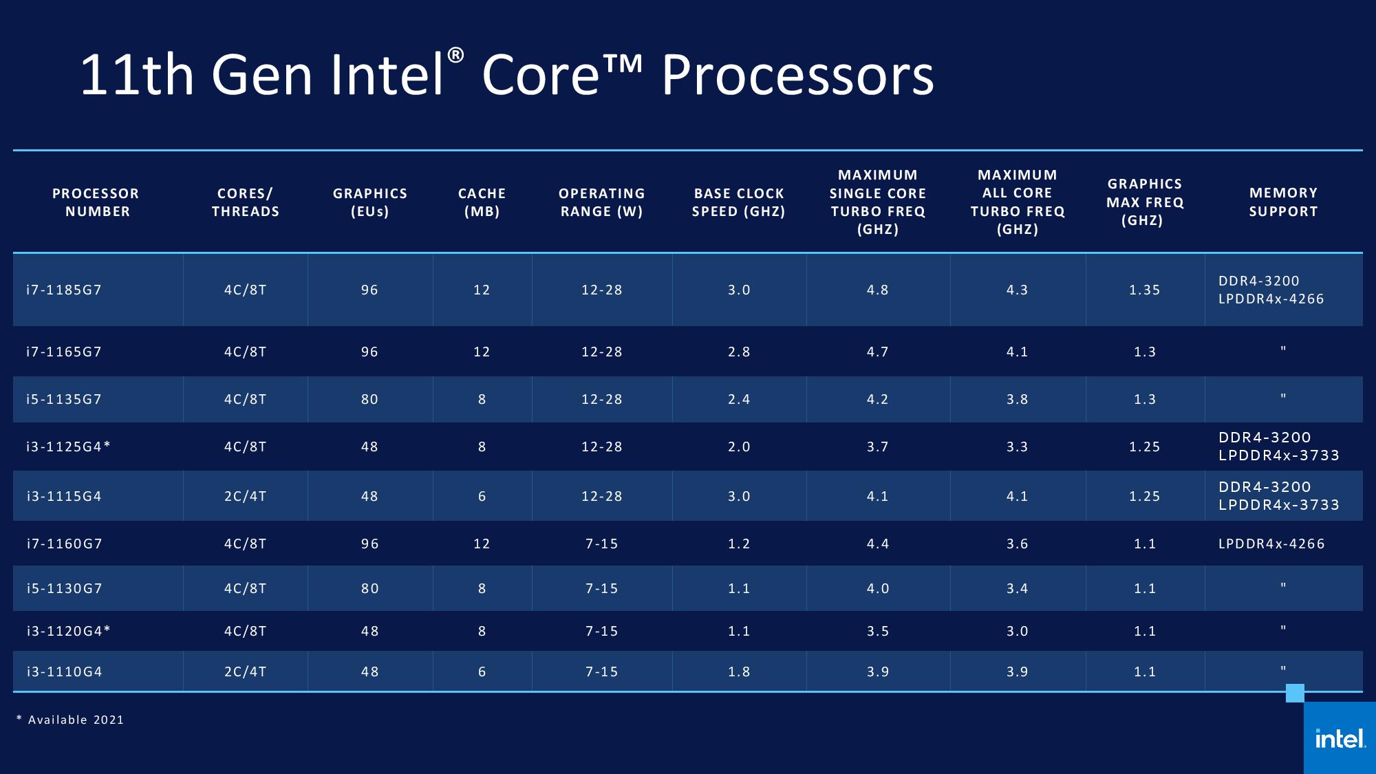 Cores In I3 Processor