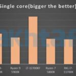 Intel-Alder-Lake-Core-i9-12900KF-Core-i7-12700KF-Core-i5-12600KF-CPU-Benchmarks-Prices-Leak-_Geekbench-Single-Core-1480×584