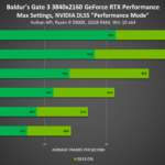 baldurs-gate-3-geforce-rtx-3840×2160-ray-tracing-on-nvidia-dlss-desktop-gpu-performance