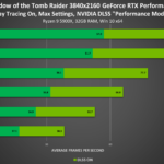 shadow-of-the-tomb-raider-geforce-rtx-3840×2160-ray-tracing-on-nvidia-dlss-desktop-gpu-performance