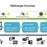 Green Factory Solutions 7_DIAEnergie Overview