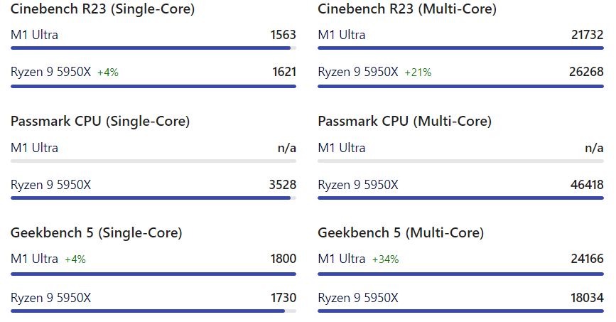 apple-m1-ultra-vs-amd-ryzen-9-5950x-cpu-extreme-it