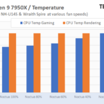 temperatures