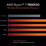 AMD-Ryzen-7000-3D-V-Cache-Ryzen-9-7900X3D-Ryzen-9-7900X3D-Ryzen-7-7700X3D-CPUs-_5-1456×819.jpg