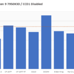 AMD-Ryzen-7-7800X3D-3D-V-Cache-CPU-Simulated-Gaming-Benchmarks-_-Ryzen-9-7950X3D-_-TechPowerUP-_2.png